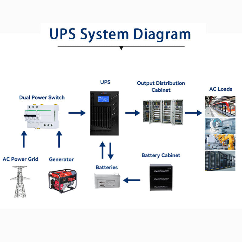 1000VA/800W，2000 VA/1800W，3000 VA/2700W  OEM Single phase 220v 380v backup uninterruptible power supply 3 fase Onduleur online ups